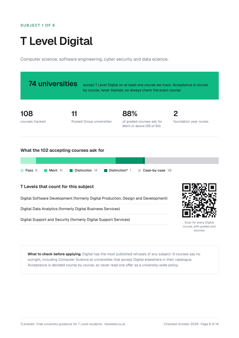 A subject page from the guide, showing how many universities accept T Level Digital, the share asking for Merit or above, a grade breakdown bar and a QR code.